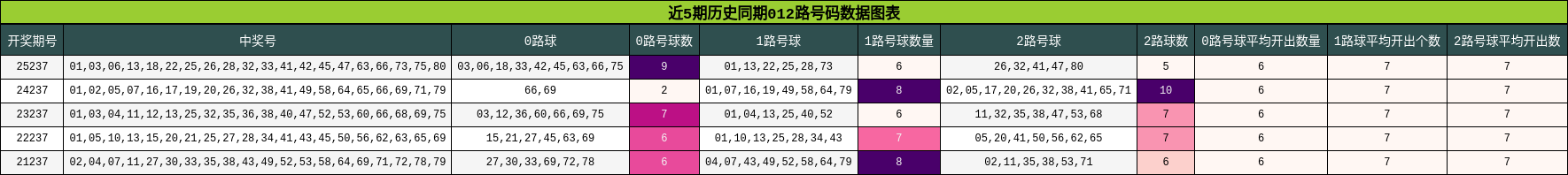 012路号码分析