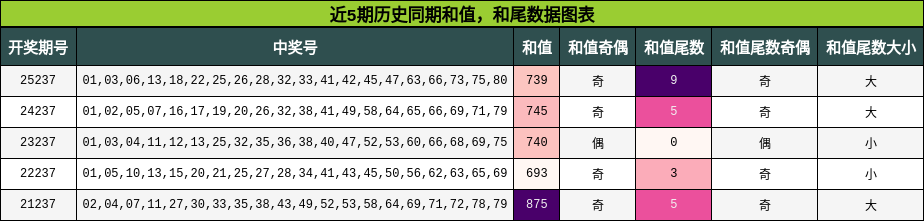 和值分析，和尾分析