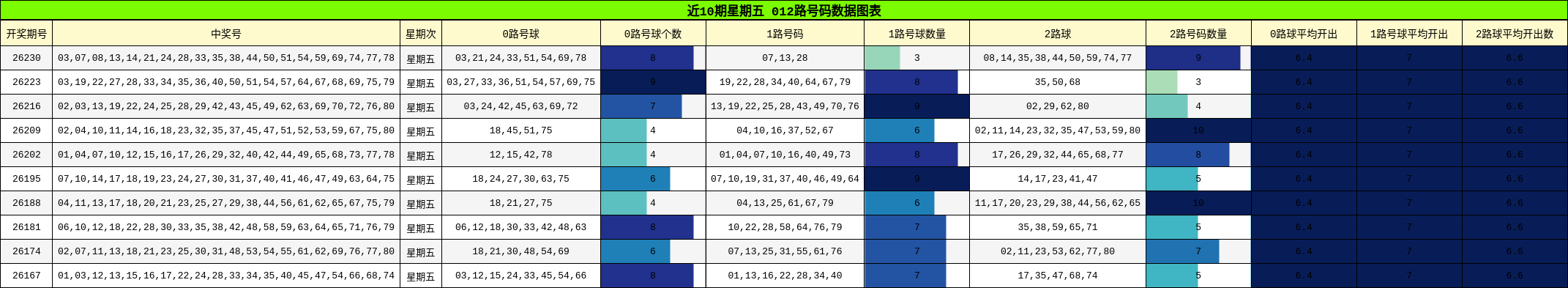 012路号码分析