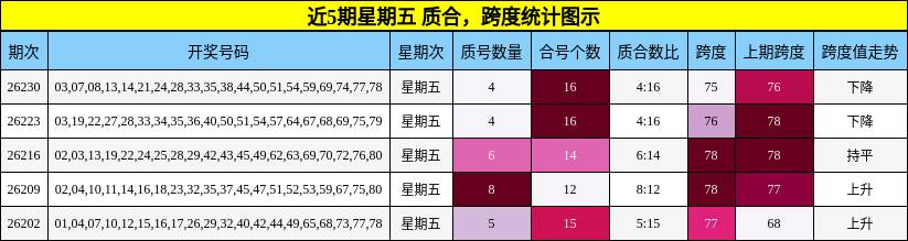 近5期星期五 质合,跨度统计图示