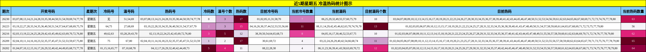 近5期星期五 冷温热码统计图示