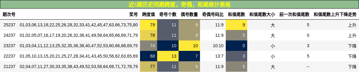 近5期历史同期跨度,奇偶,和尾统计表格