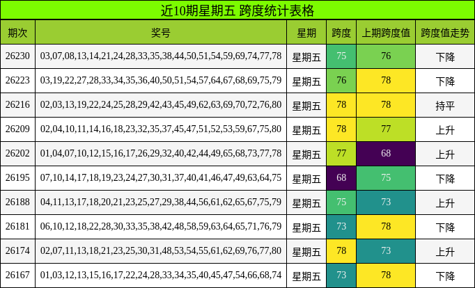 近10期星期五 跨度统计表格