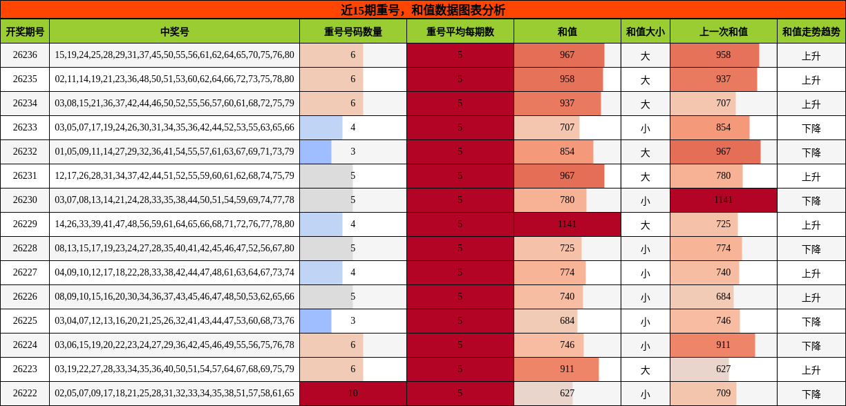 重号分析,和值分析