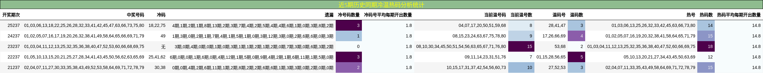 近5期历史同期冷温热码分析统计