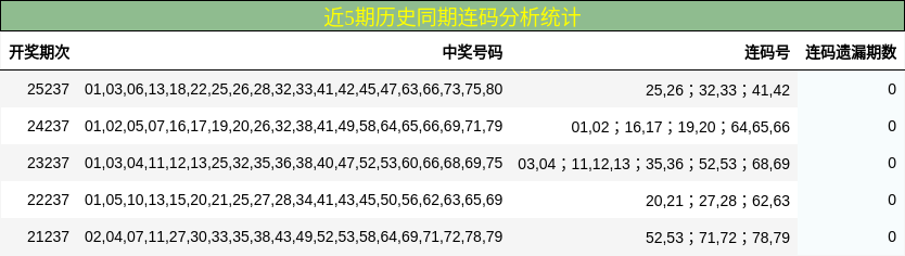 近5期历史同期连码分析统计