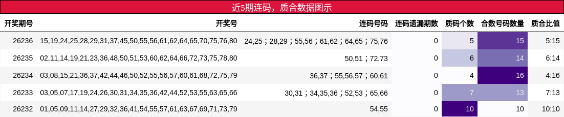 连码分析，质合分析