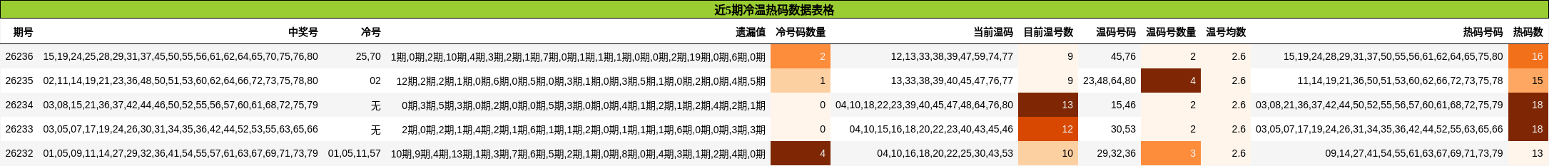 近5期冷温热码数据表格
