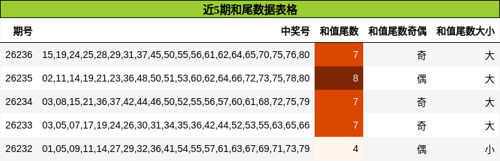 近5期和尾数据表格