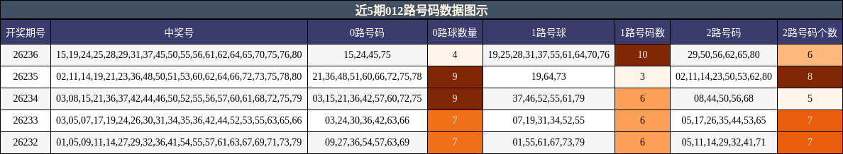 012路号码分析