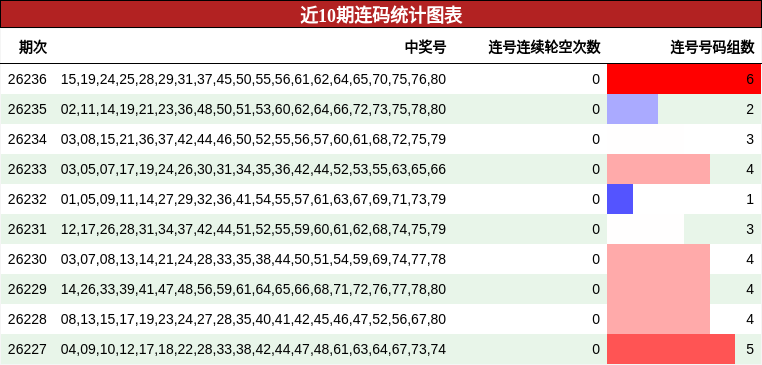近10期连码统计图表