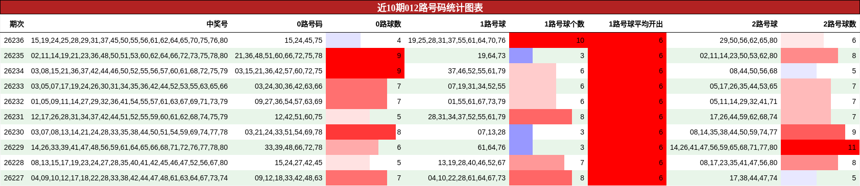 近10期012路号码统计图表