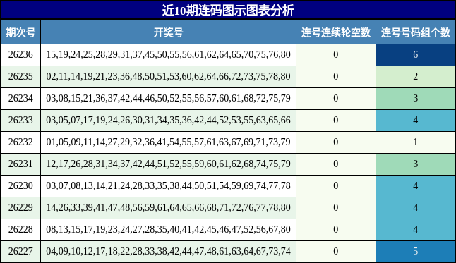近10期连码图示图表分析