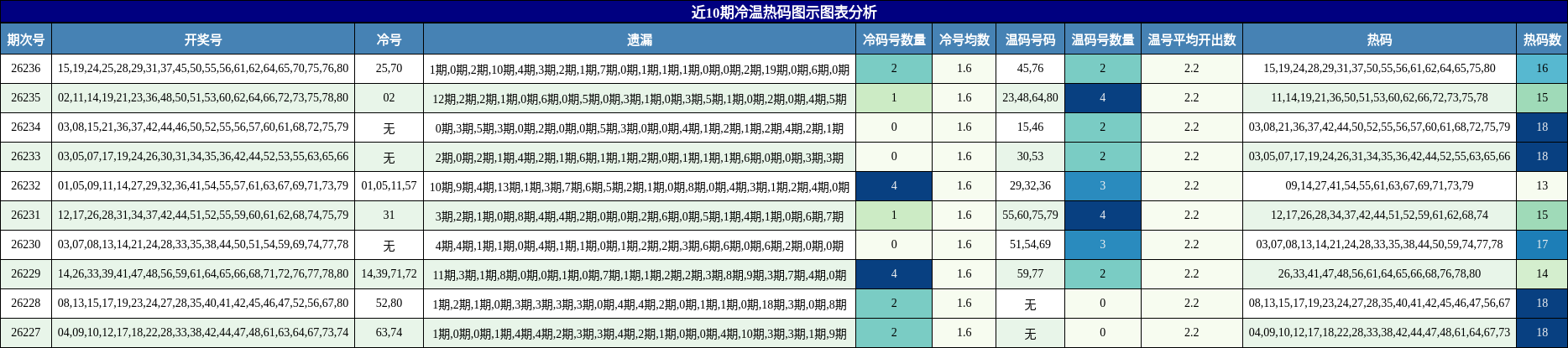 近10期冷温热码图示图表分析
