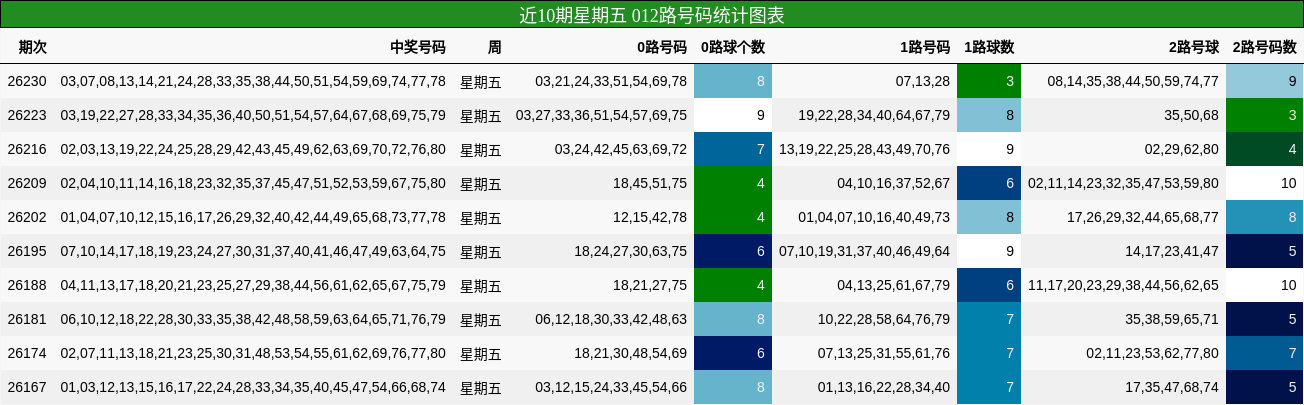 近10期星期五 012路号码统计图表