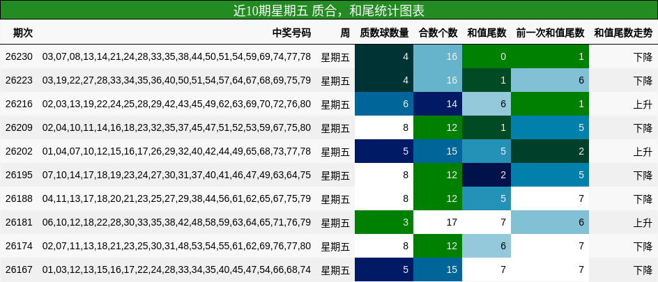 近10期星期五 质合,和尾统计图表