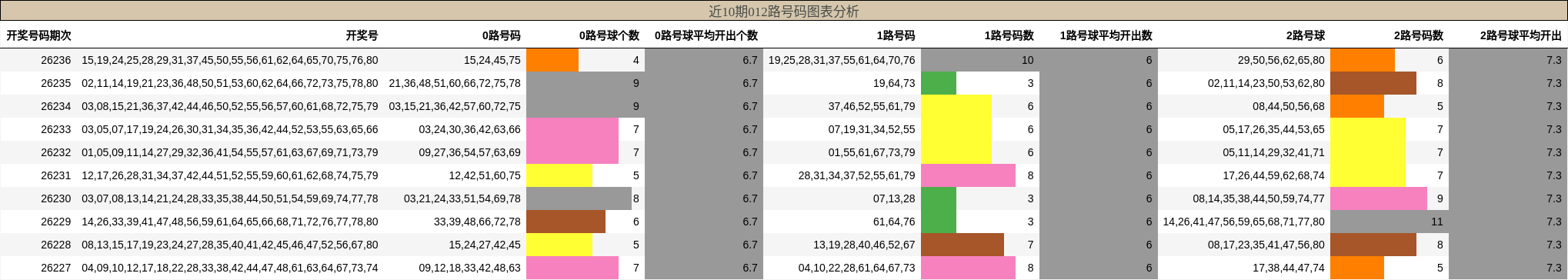 近10期012路号码图表分析