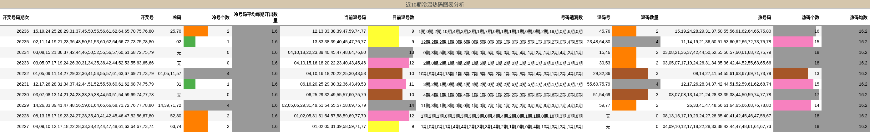近10期冷温热码图表分析