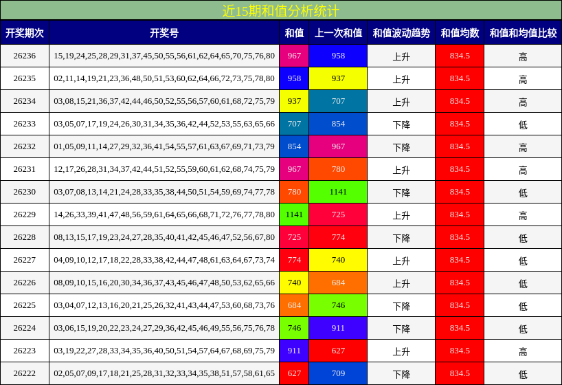 近15期和值分析统计