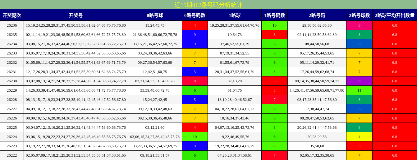 近15期012路号码分析统计