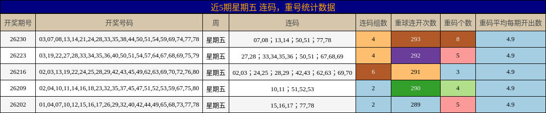 连码分析,重号分析
