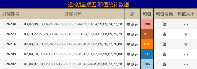 和值分析