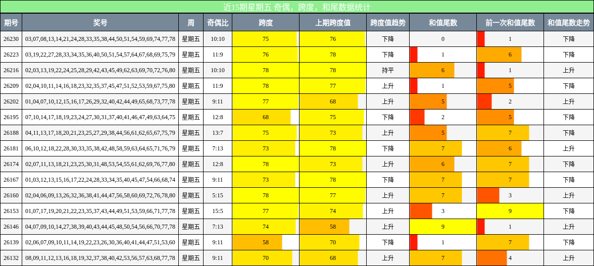 近15期星期五 奇偶,跨度,和尾数据统计