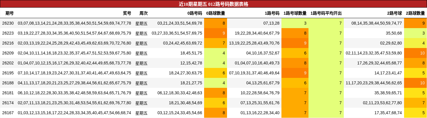 近10期星期五 012路号码数据表格