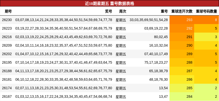 近10期星期五 重号数据表格