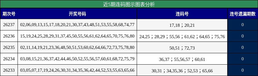 连码分析