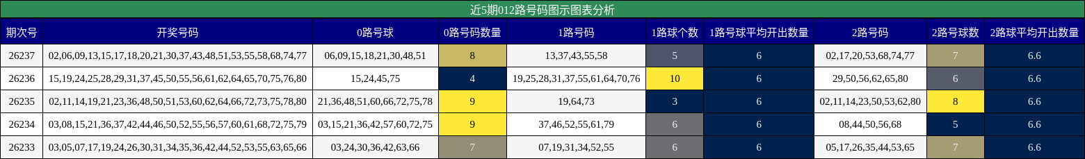 012路号码分析