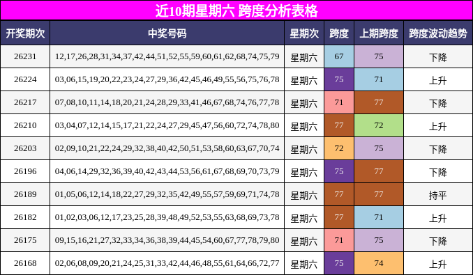 近10期星期六 跨度分析表格