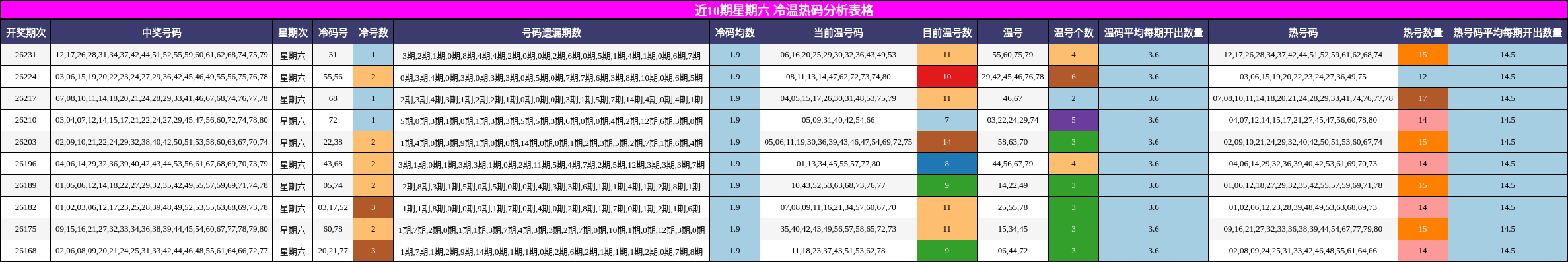 近10期星期六 冷温热码分析表格