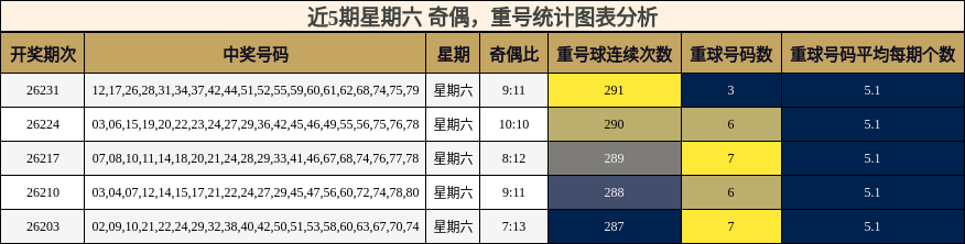 奇偶分析，重号分析