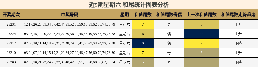 和尾分析