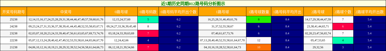 近5期历史同期012路号码分析图示