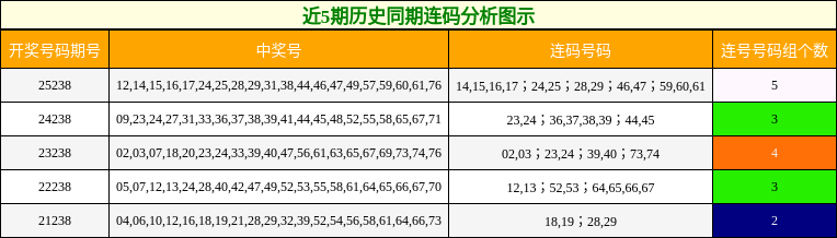 近5期历史同期连码分析图示