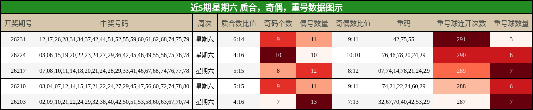 质合分析，奇偶分析，重号分析