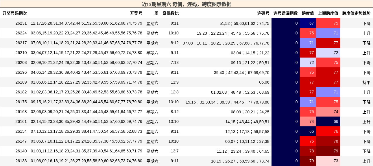 近15期星期六 奇偶,连码,跨度图示数据