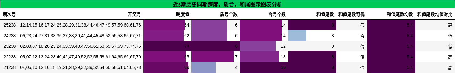 跨度分析,质合分析,和尾分析