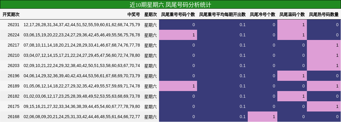 近10期星期六 凤尾号码分析统计
