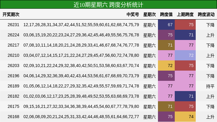 近10期星期六 跨度分析统计
