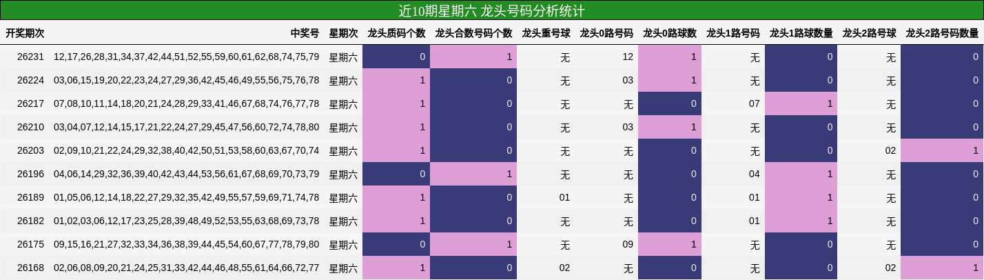 近10期星期六 龙头号码分析统计