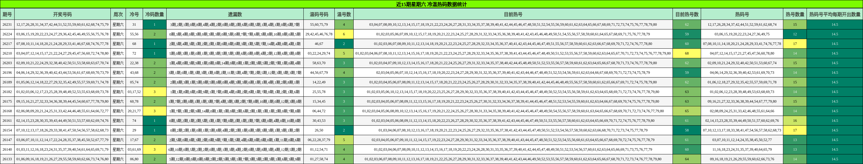 近15期星期六 冷温热码数据统计