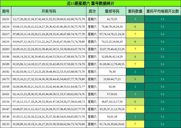 近15期星期六 重号数据统计