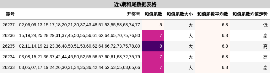 和尾分析