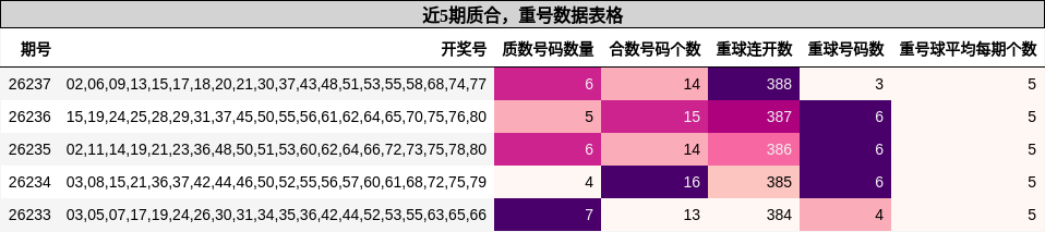 质合分析,重号分析