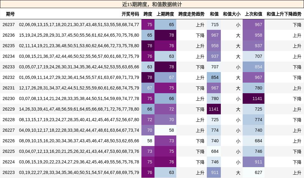 跨度分析,和值分析