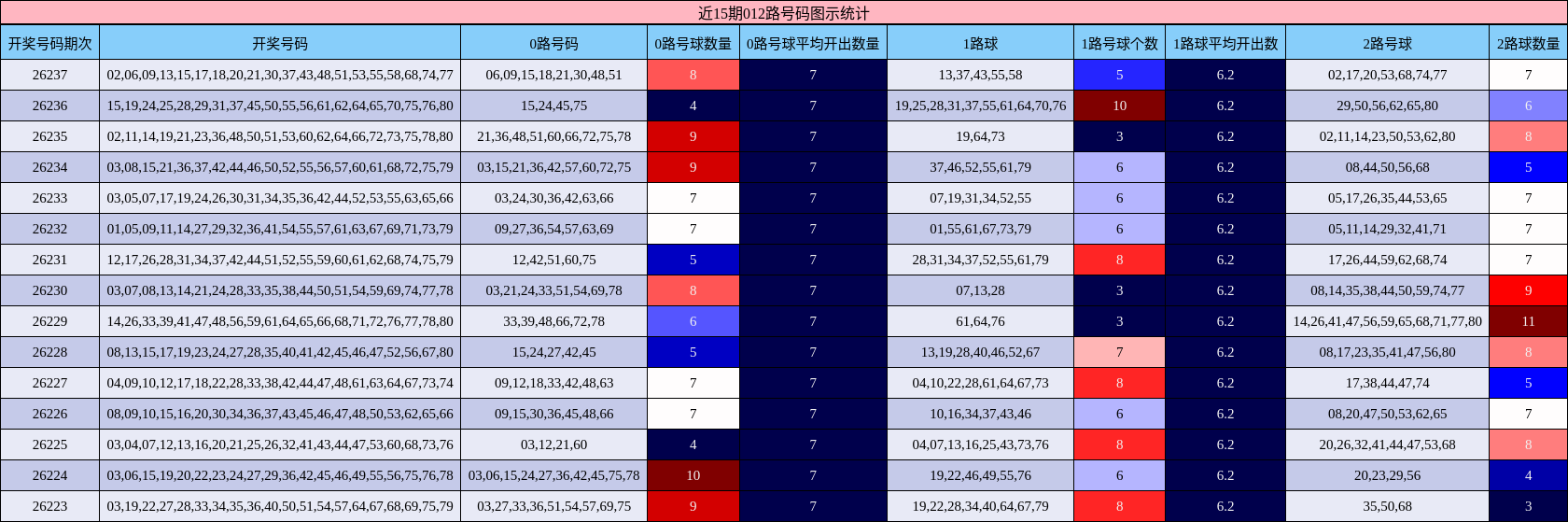 近15期012路号码图示统计