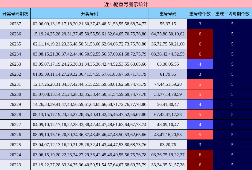 近15期重号图示统计